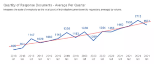 Quantity of Response Documents - Average per quarter