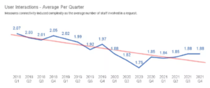 User interactions - average per quarter