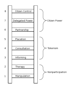 Ladder of citizen participation graphic