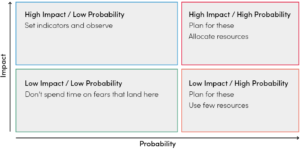 Risk Matrix Impact vs probability