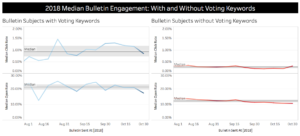 Election Day engagement by keyword