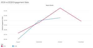 Election Day engagement rate