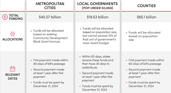 Coronavirus Local Fiscal Recovery Funds with total funding, allocations, and relevant dates for metropolitan cities, local governments, and counties