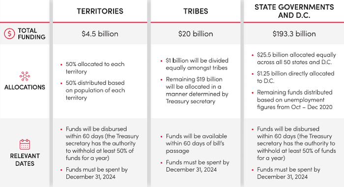 Coronavirus State Recovery Funds chart with total funding, allocations, and relevant dates for territories, tribes, and state governments