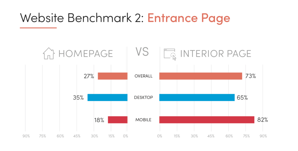 Website Benchmark: Entrance Page